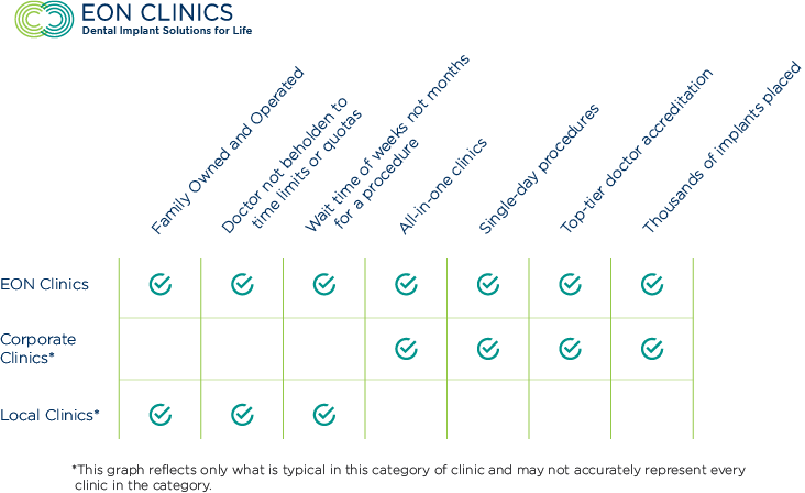 EON Clinics - Dental Implant Solutions